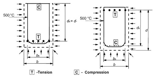 Structural Sections